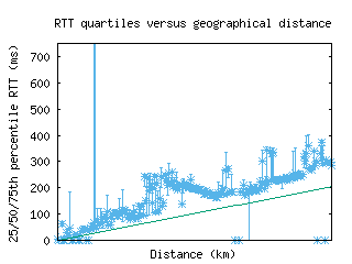 cgk2-id/med_rtt_vs_dist.html