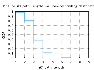 cgk2-id/nonresp_as_path_length_ccdf.html