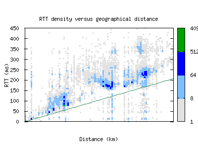 cgk2-id/rtt_vs_distance.html
