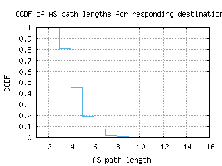 cgs-us/as_path_length_ccdf_v6.html
