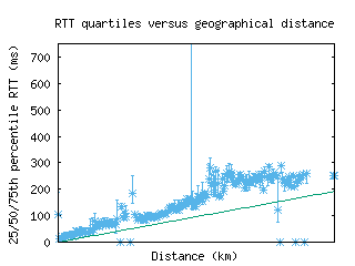 cgs-us/med_rtt_vs_dist.html