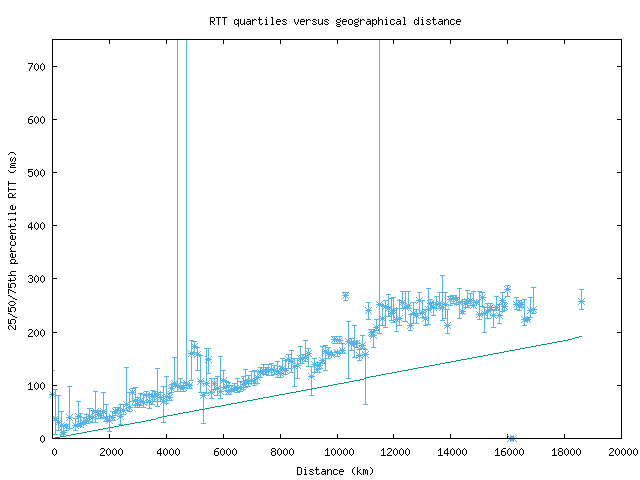 med_rtt_vs_dist_v6.png