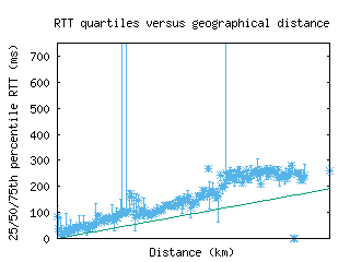 cgs-us/med_rtt_vs_dist_v6.html