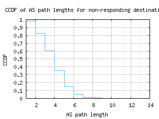 cgs-us/nonresp_as_path_length_ccdf.html
