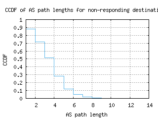cgs-us/nonresp_as_path_length_ccdf_v6.html