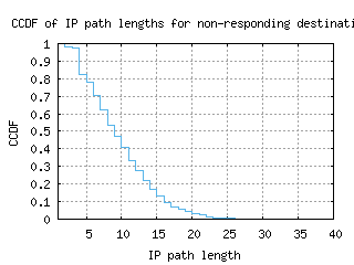 cgs-us/nonresp_path_length_ccdf.html