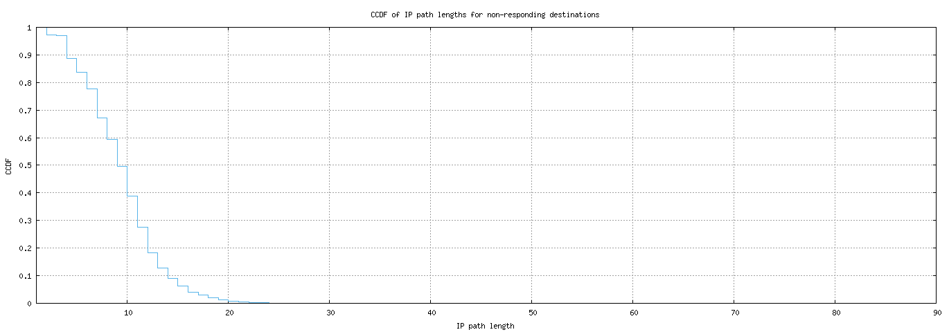 nonresp_path_length_ccdf_v6.png