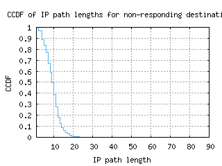 cgs-us/nonresp_path_length_ccdf_v6.html