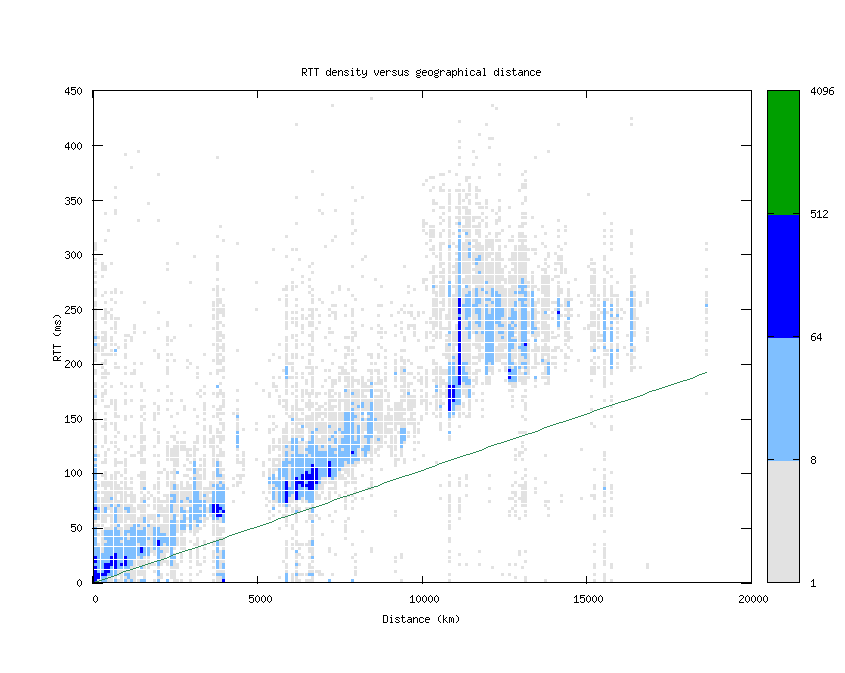 rtt_vs_distance.png