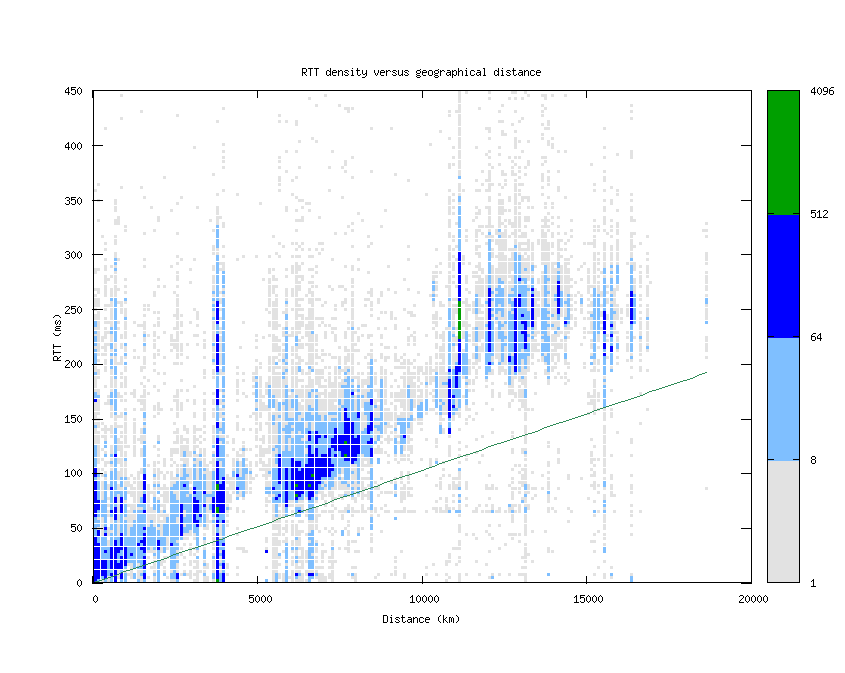 rtt_vs_distance_v6.png