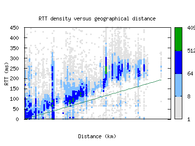 cgs-us/rtt_vs_distance_v6.html