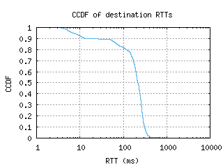 cjj-kr/dest_rtt_ccdf.html