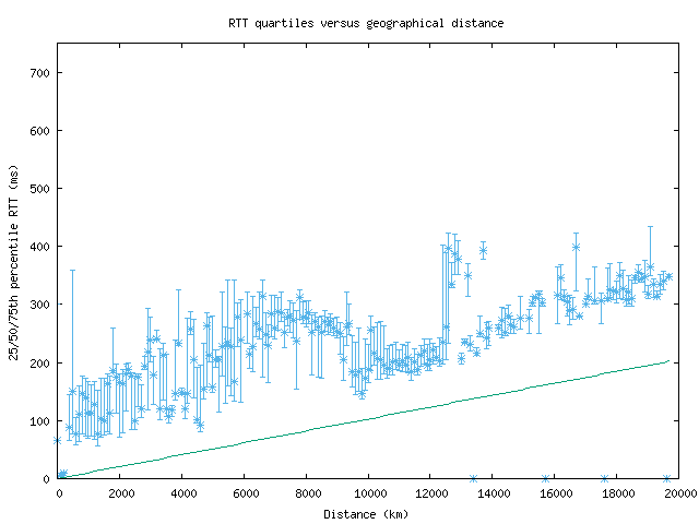med_rtt_vs_dist.png
