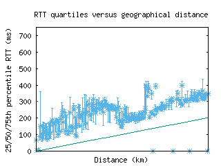 cjj-kr/med_rtt_vs_dist.html