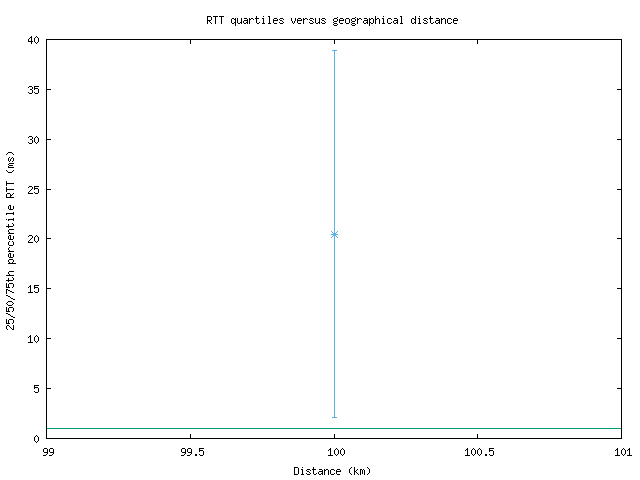 med_rtt_vs_dist_v6.png