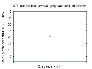 cjj-kr/med_rtt_vs_dist_v6.html