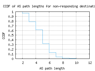 cjj-kr/nonresp_as_path_length_ccdf.html