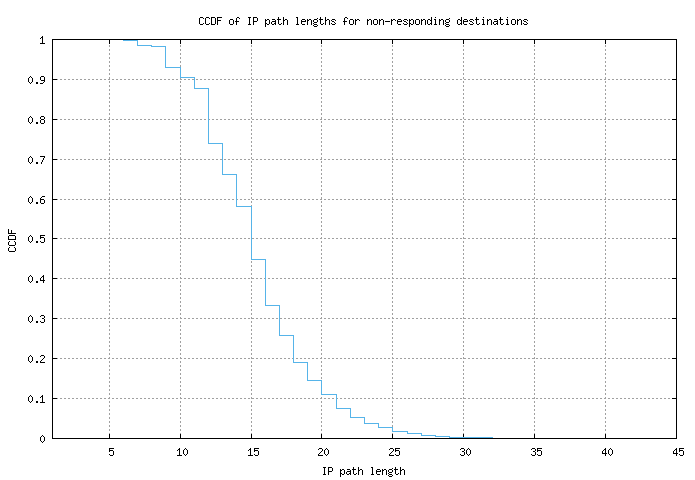 nonresp_path_length_ccdf.png