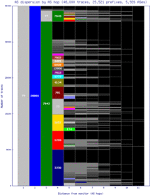 cld3-us/as_dispersion_by_as.html