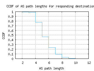 cld3-us/as_path_length_ccdf.html