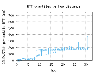 cld3-us/med_rtt_per_hop.html