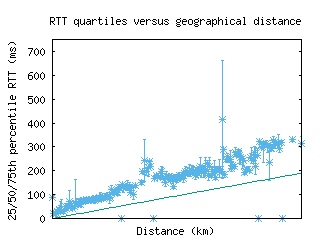 cld3-us/med_rtt_vs_dist.html