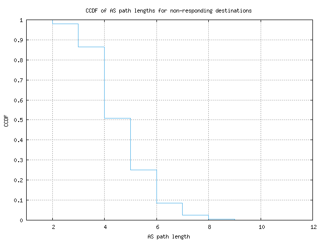 nonresp_as_path_length_ccdf.png