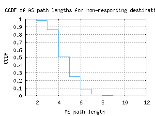 cld3-us/nonresp_as_path_length_ccdf.html