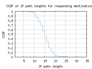 cld3-us/resp_path_length_ccdf.html