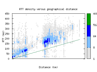 cld3-us/rtt_vs_distance.html