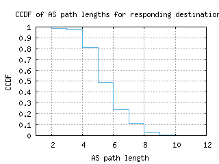 cld4-us/as_path_length_ccdf.html