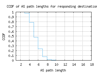 cld4-us/as_path_length_ccdf_v6.html