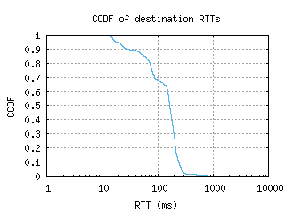 cld4-us/dest_rtt_ccdf_v6.html