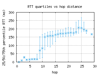 cld4-us/med_rtt_per_hop.html