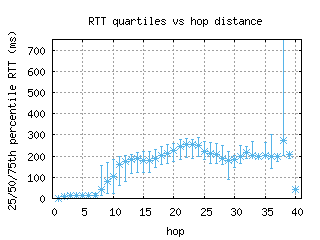 cld4-us/med_rtt_per_hop_v6.html