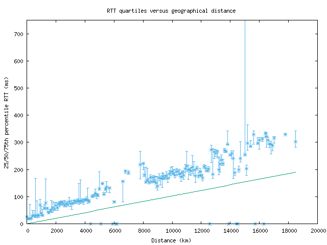 med_rtt_vs_dist.png
