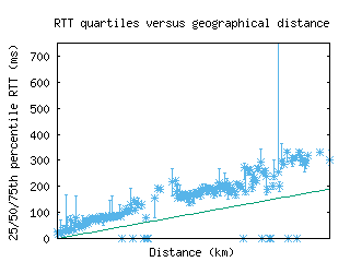 cld4-us/med_rtt_vs_dist.html