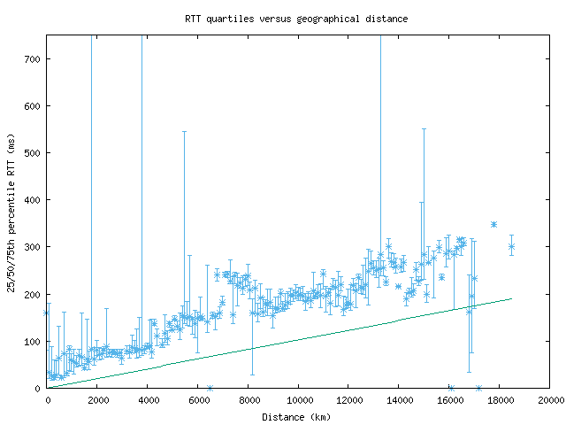 med_rtt_vs_dist_v6.png