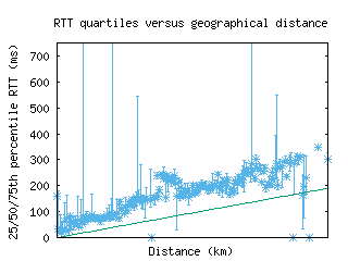 cld4-us/med_rtt_vs_dist_v6.html