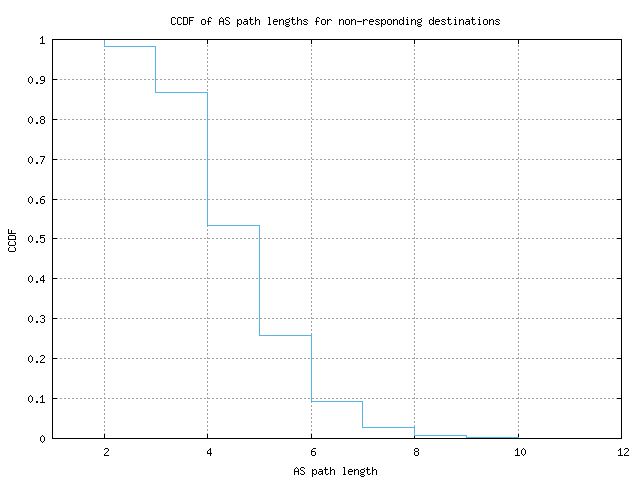 nonresp_as_path_length_ccdf.png