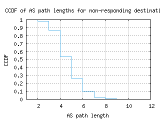 cld4-us/nonresp_as_path_length_ccdf.html