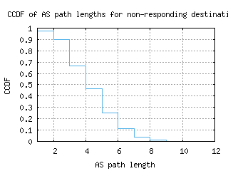 cld4-us/nonresp_as_path_length_ccdf_v6.html