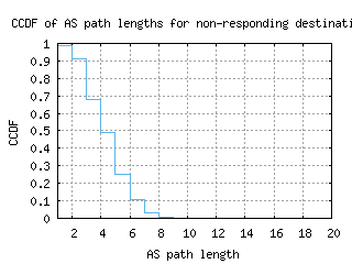 cld4-us/nonresp_as_path_length_ccdf_v6.html