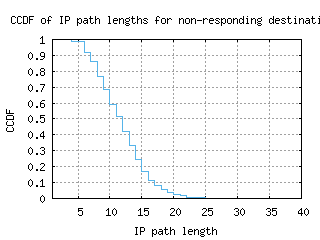 cld4-us/nonresp_path_length_ccdf.html