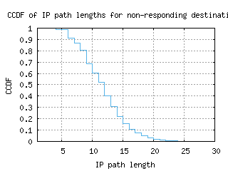 cld4-us/nonresp_path_length_ccdf.html