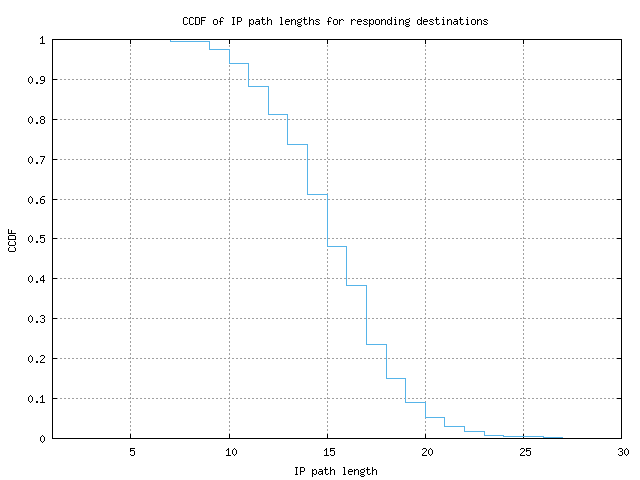 resp_path_length_ccdf.png