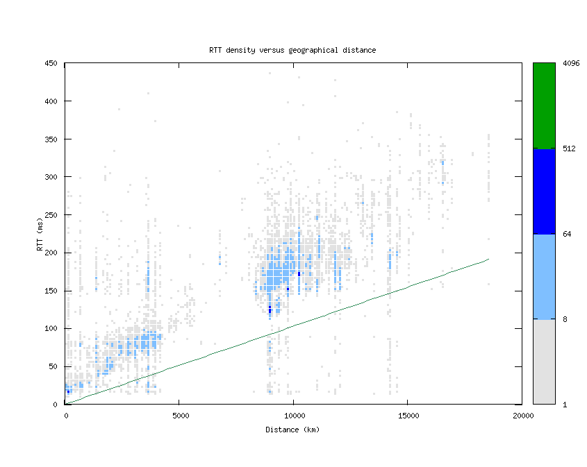 rtt_vs_distance.png