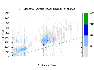 cld4-us/rtt_vs_distance.html