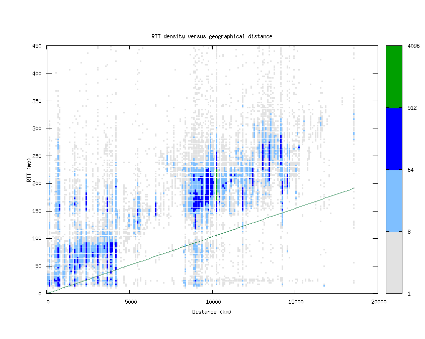 rtt_vs_distance_v6.png