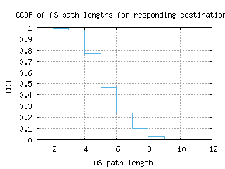 cld5-us/as_path_length_ccdf.html